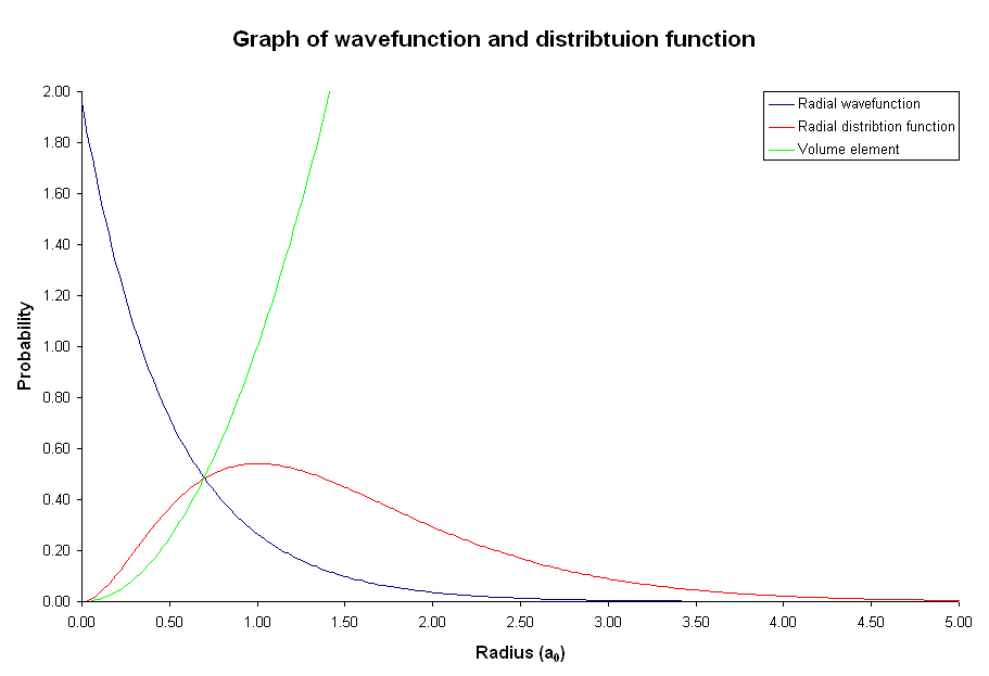 Graph of probability density, radial distribution function,
and volume as a function of radius for the 1s electron