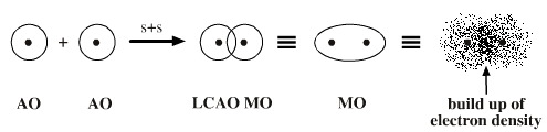 Linear combination of hydrogen atom atomic orbitals
to form a molecular orbital for hydrogen molecule