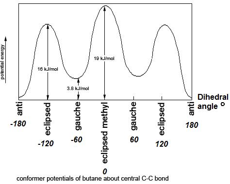 Energy diagram for conformations of butane as a function of dihedral angle